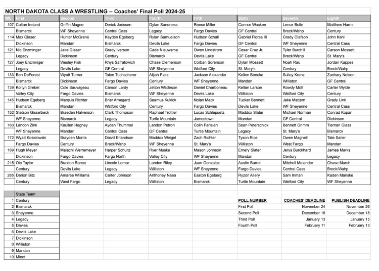 ND Class A Coaches Poll #1